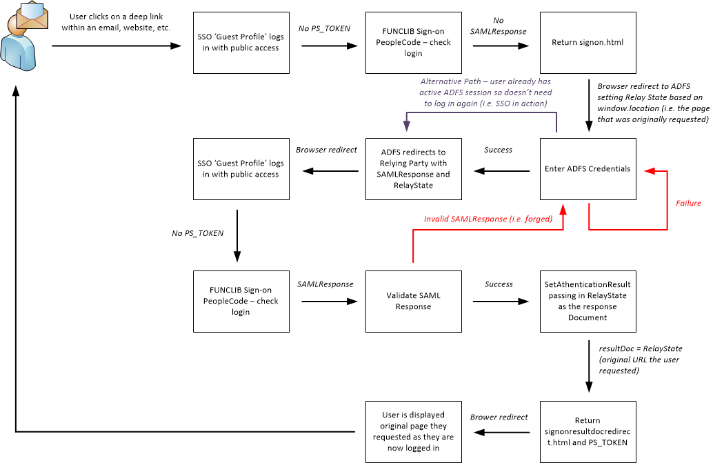 Integrating ADFS (SAML) into Campus Solutions 9.2 – Simon O'Donoghue